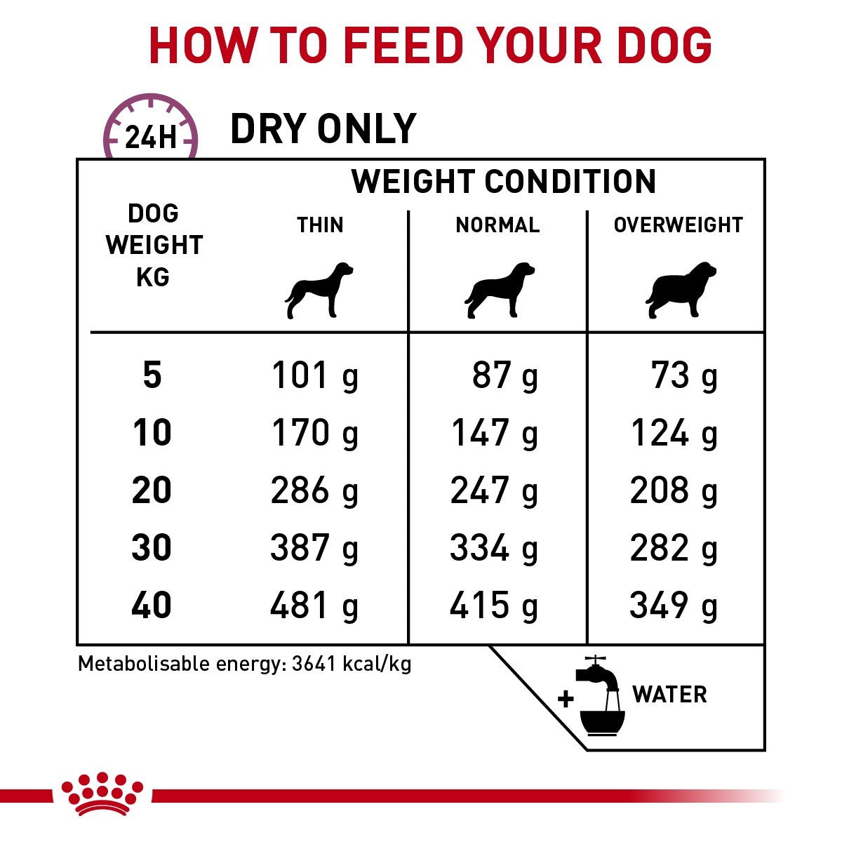 Dog food feeding chart for different weight conditions and dog weights.