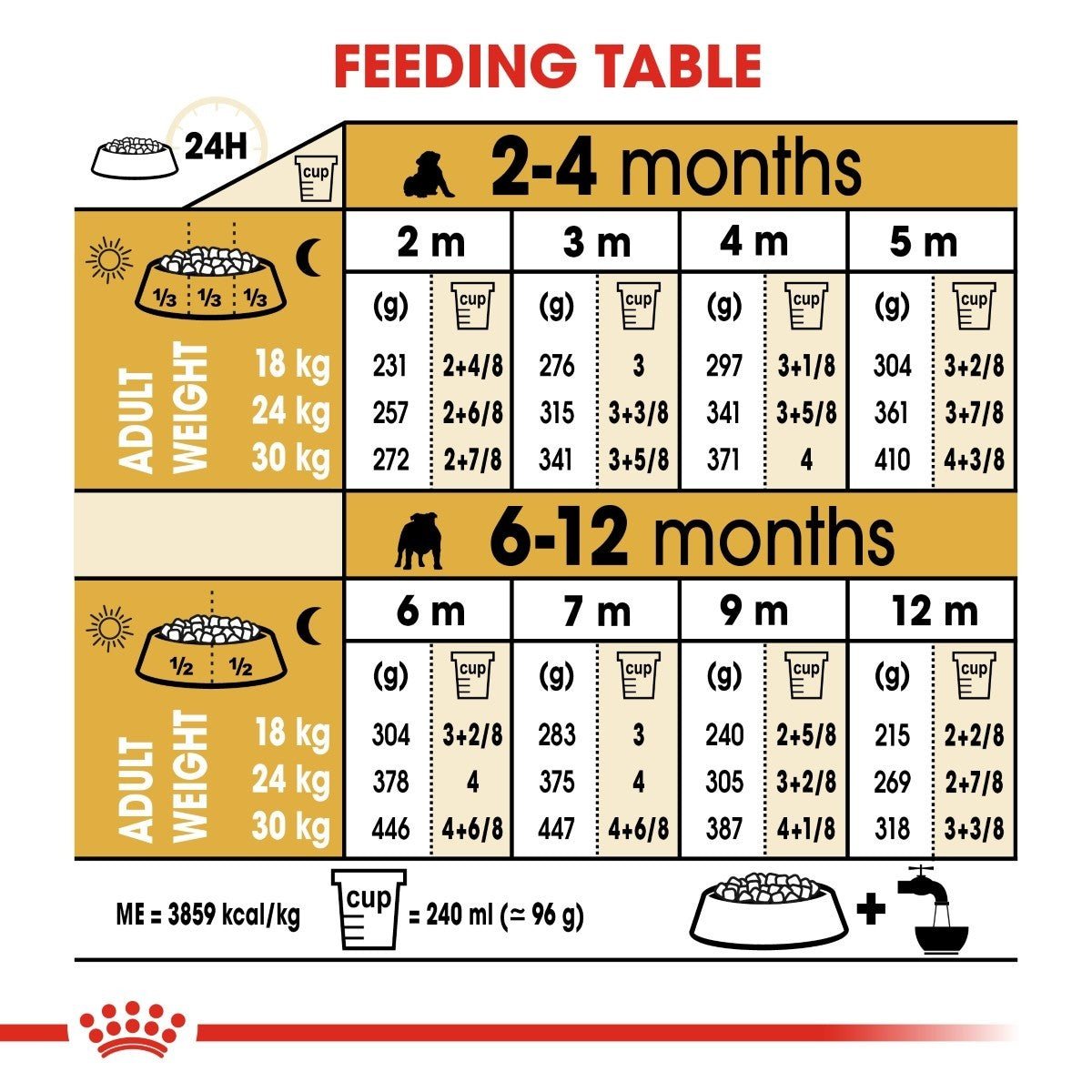 Feeding table chart for puppies with weight and feeding量 conversions.
