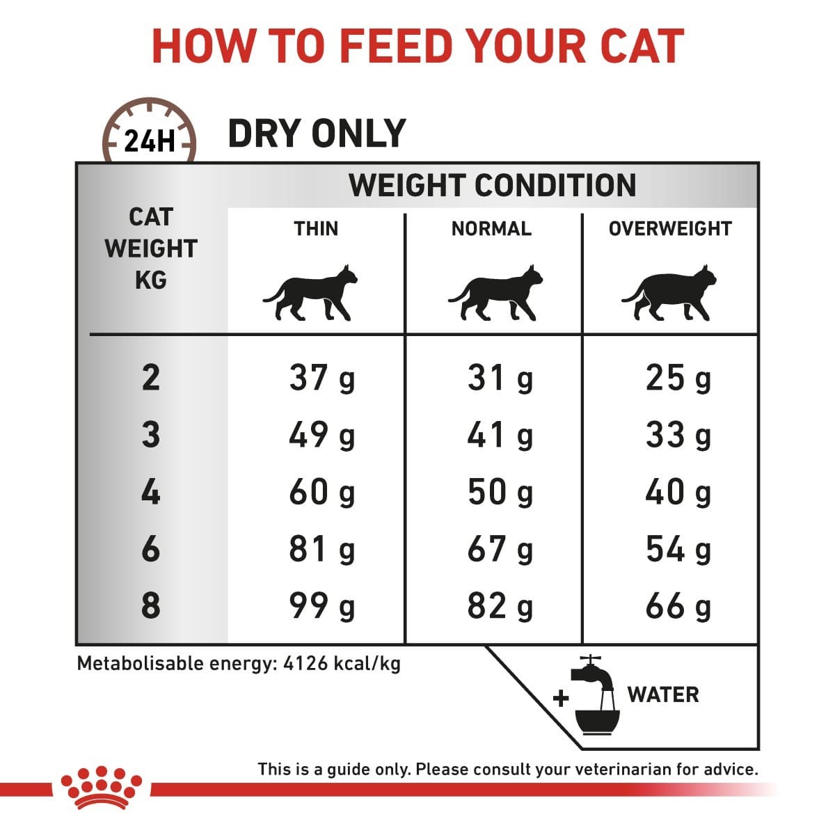 Feeding guide for cats with weight and condition categories on a white background