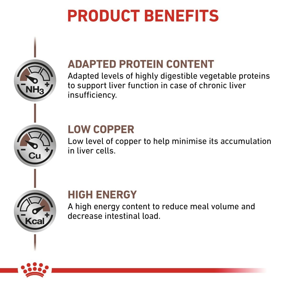 Product benefits of a pet food formula with adapted protein content, low copper, and high energy on a white background.