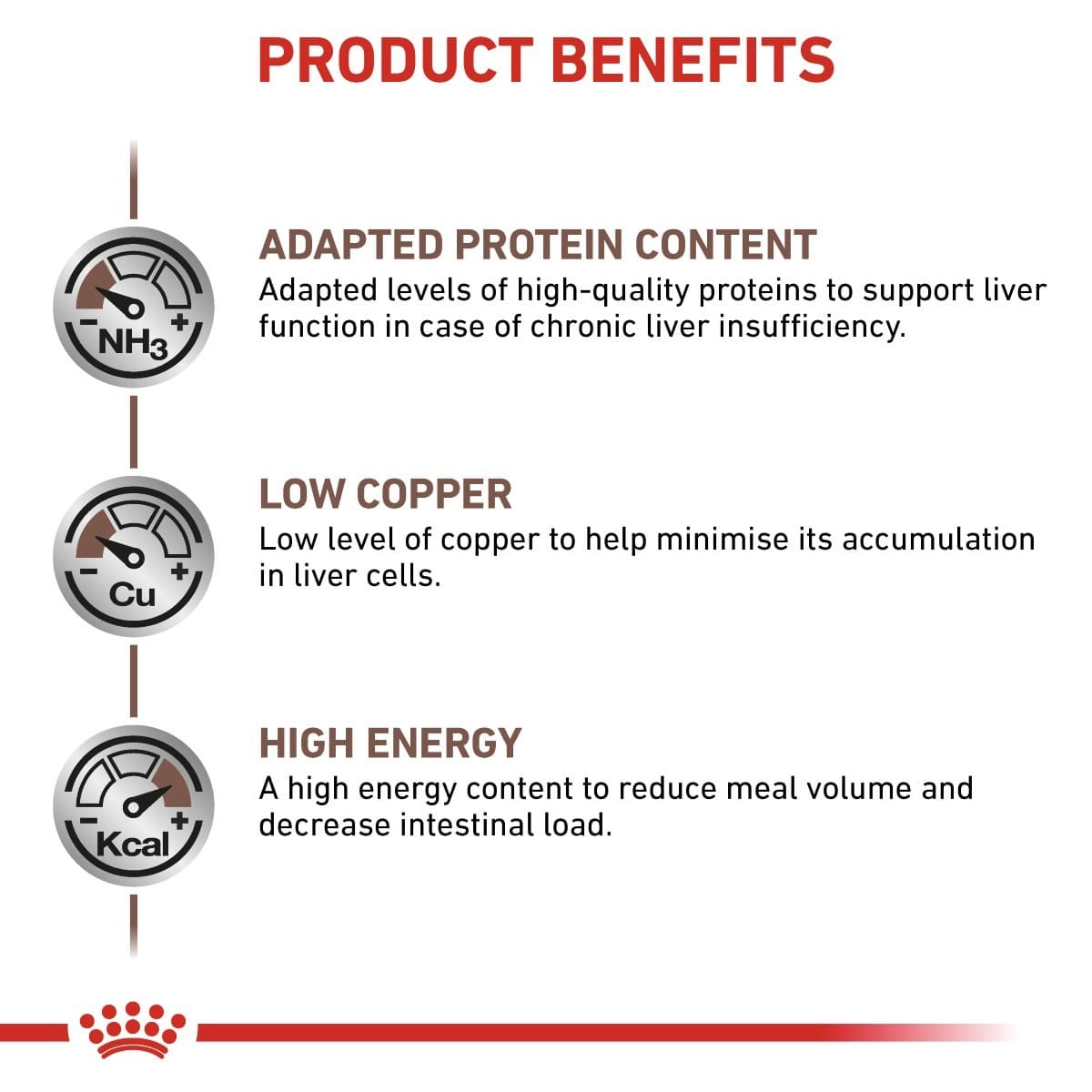 Product benefits of a pet food formula with adapted protein content, low copper, and high energy.
