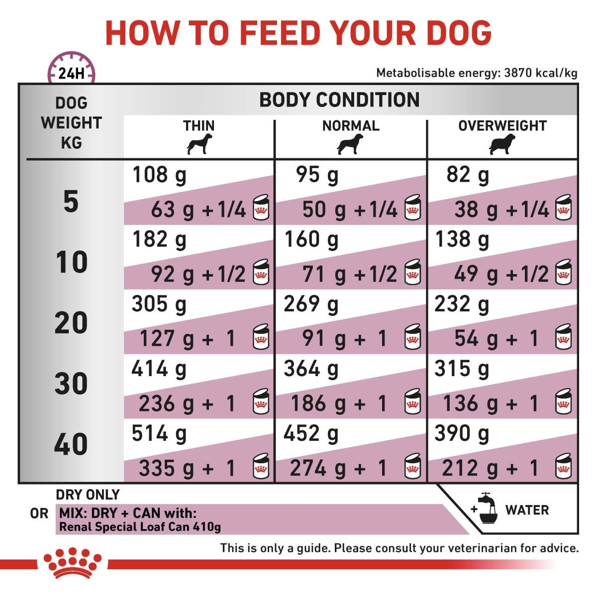 Feeding guide for dogs with weight and body condition information