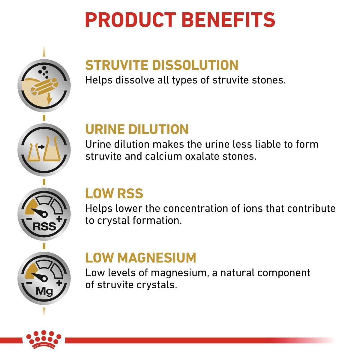 Product benefits of struvite dissolution, urine dilution, low RSS, and low magnesium on a white background.