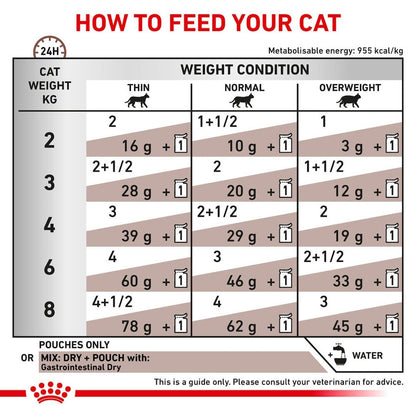 Feeding chart for cats with weight guidelines and recommended food amounts.