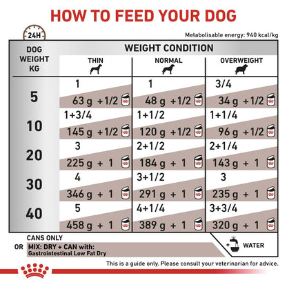 Feeding chart for dogs showing recommended food amounts based on weight and condition.