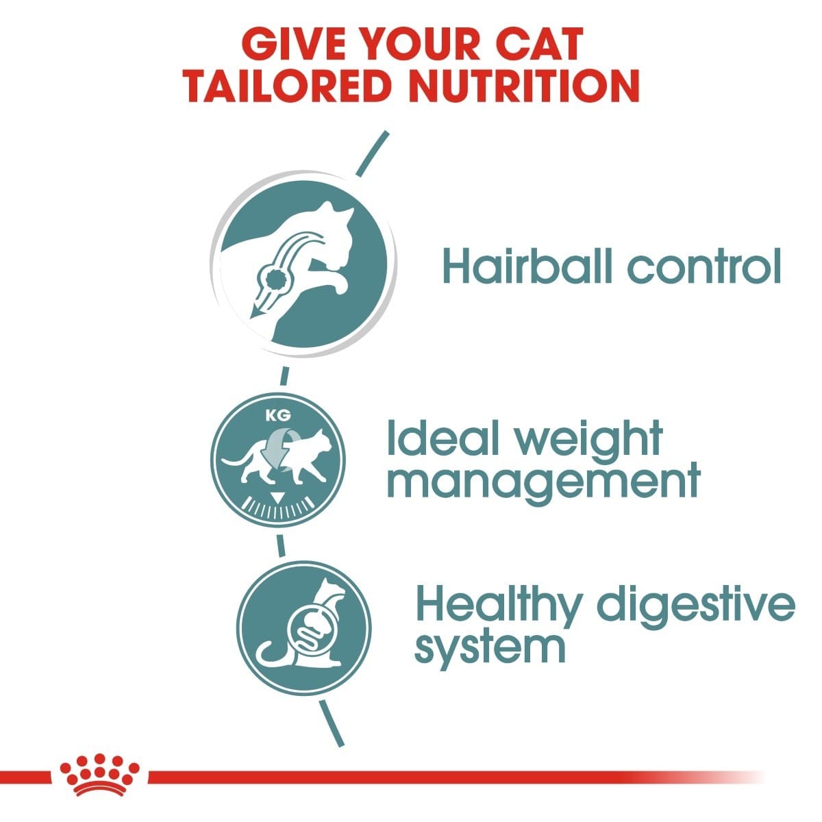 Cat food brand advertisement with icons and text on tailored nutrition for cats.