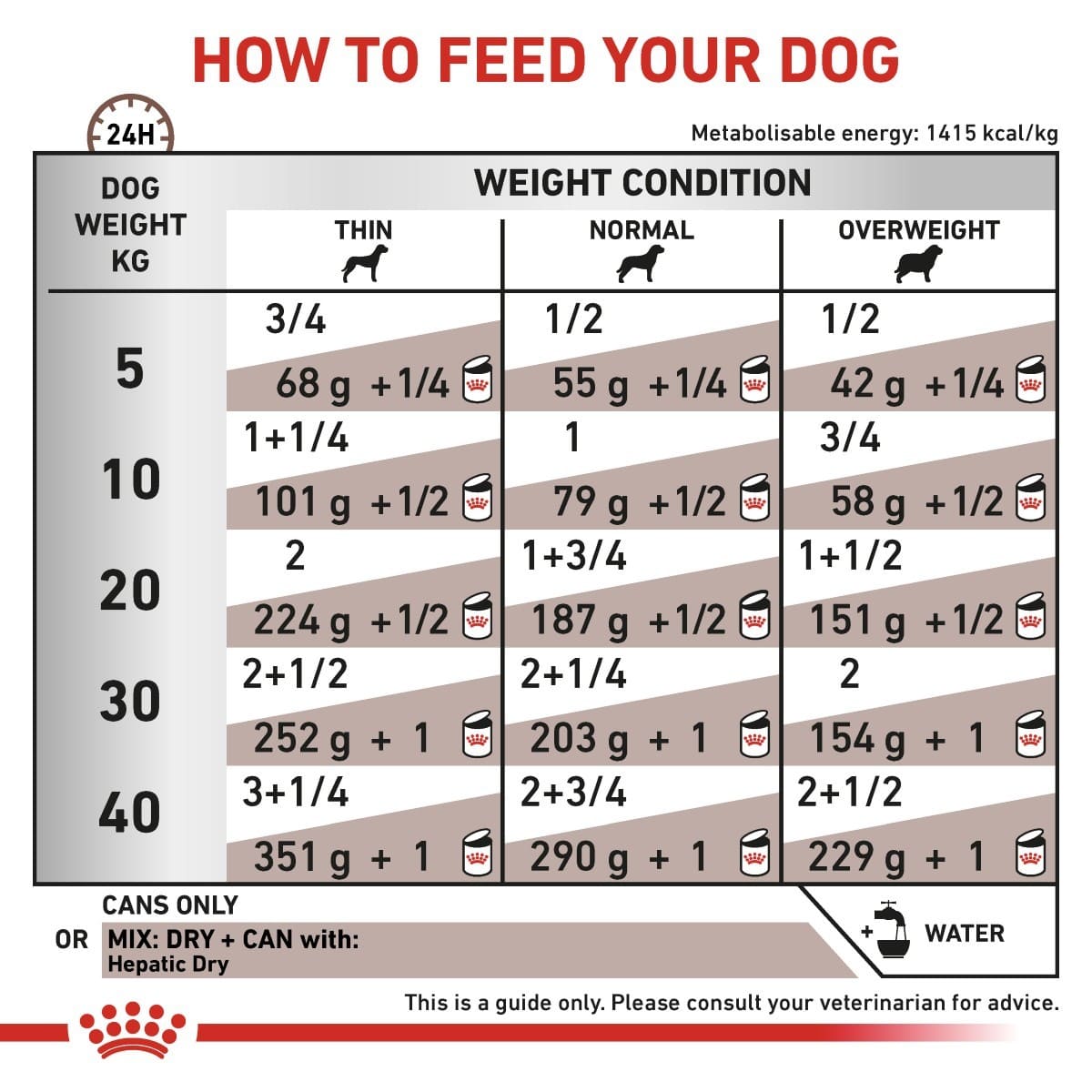 Feeding chart for dogs showing recommended food amounts based on weight and condition.