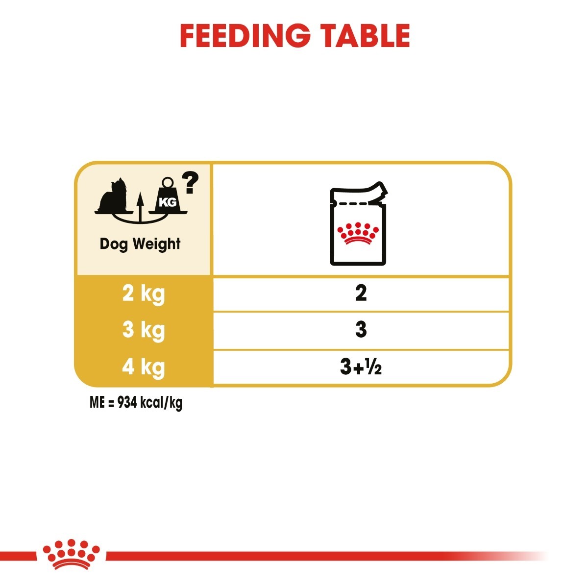 Feeding table chart for dog food with weight and quantity information.