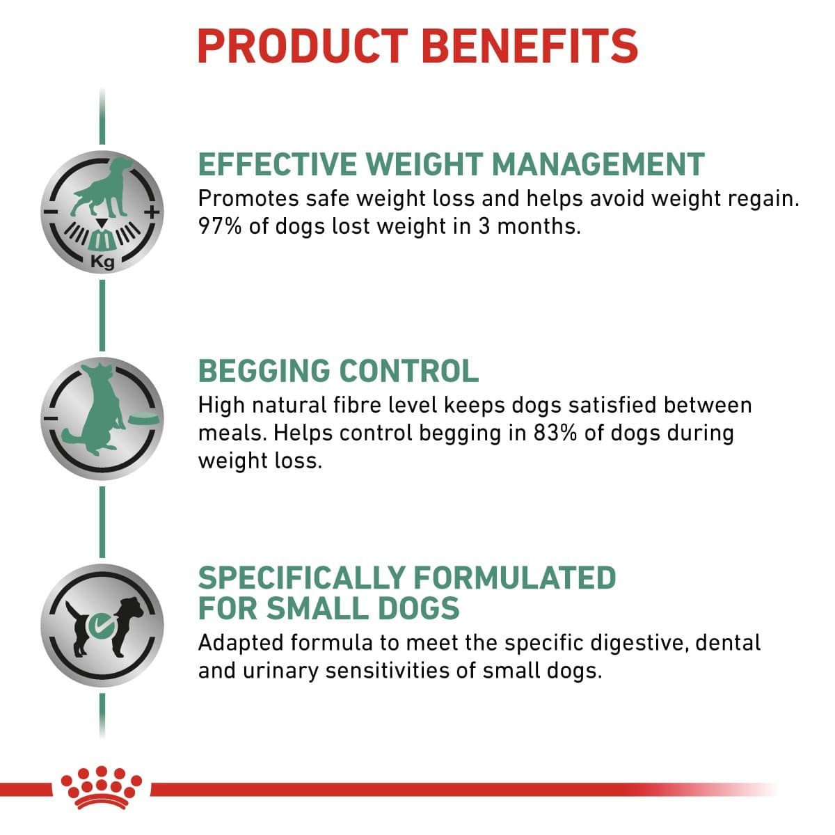 Product benefits for a dog food formulation including effective weight management, begging control, and formulation for small dogs.