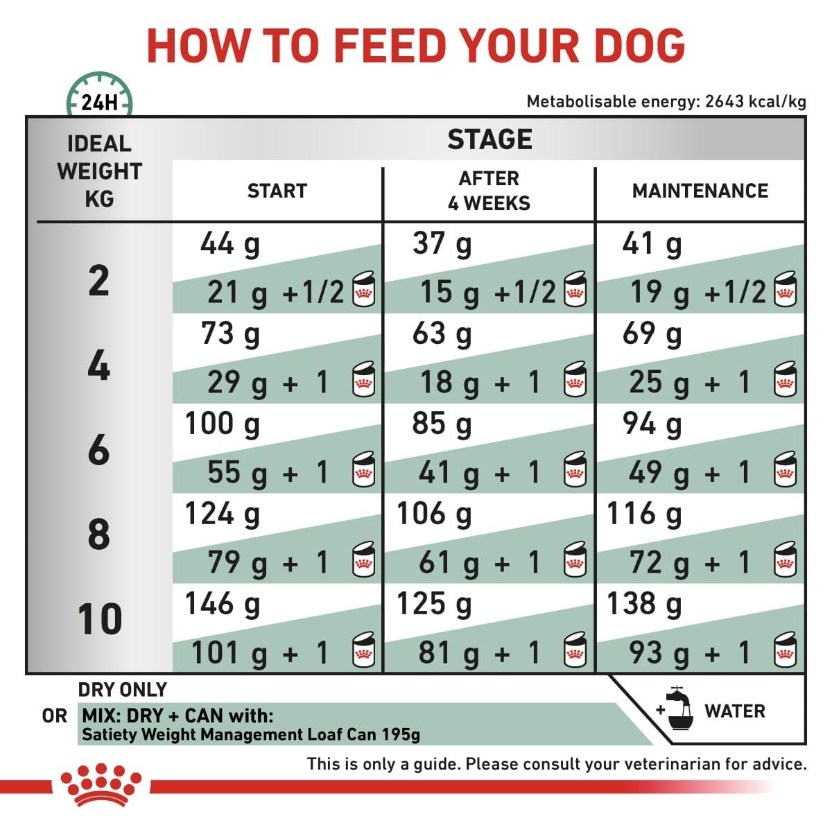 Feeding chart for dogs with weight and feeding quantity guidance.