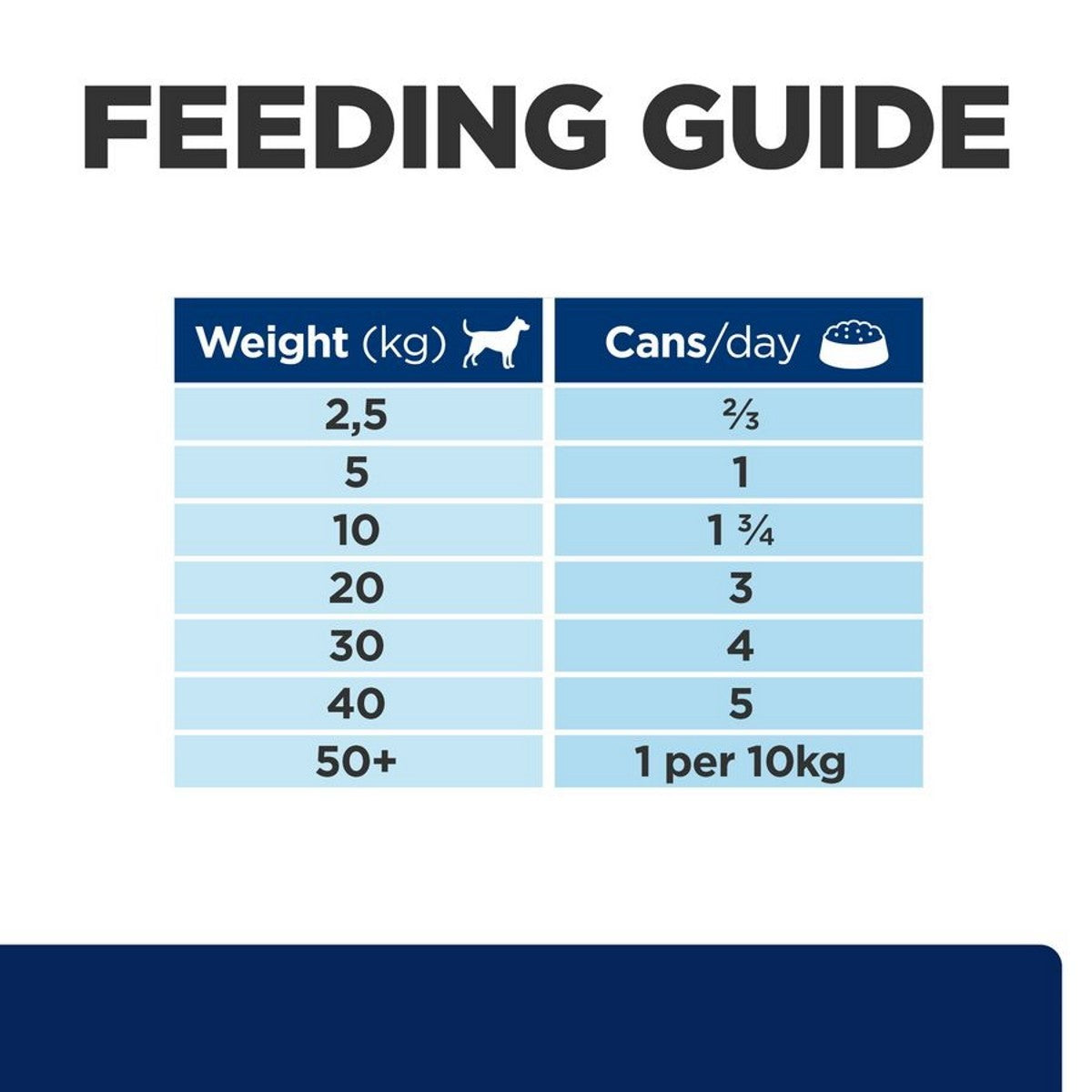 Dog food sensitivity care