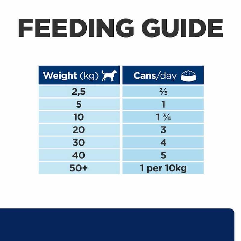 Feeding guide for pet food with weight and can consumption per day.